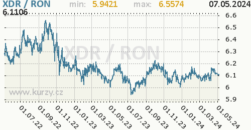 Graf XDR / RON denní hodnoty, 2 roky, formát 500 x 260 (px) PNG