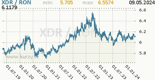 Graf XDR / RON denní hodnoty, 5 let, formát 500 x 260 (px) PNG