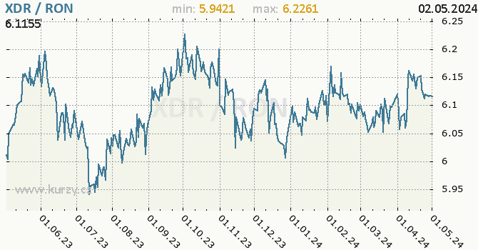 Graf XDR / RON denní hodnoty, 1 rok, formát 670 x 350 (px) PNG