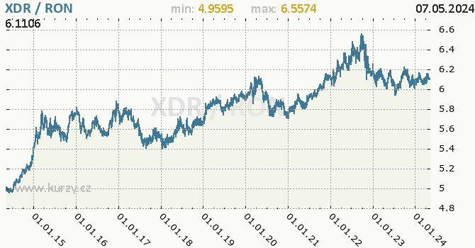Graf XDR / RON denní hodnoty, 10 let, formát 670 x 350 (px) PNG