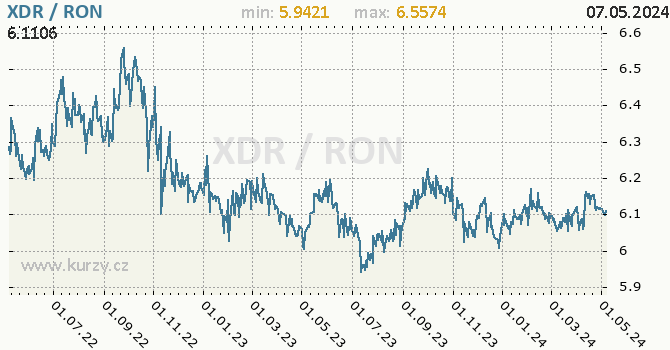 Graf XDR / RON denní hodnoty, 2 roky, formát 670 x 350 (px) PNG