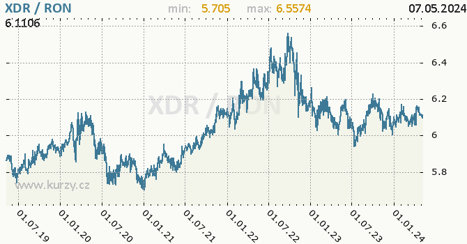 Graf XDR / RON denní hodnoty, 5 let, formát 670 x 350 (px) PNG