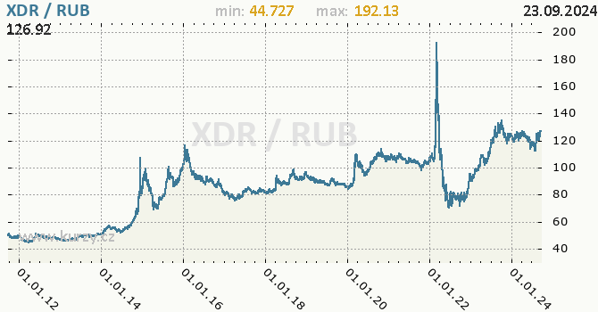 Vvoj kurzu XDR/RUB - graf