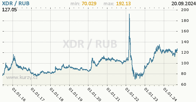 Vvoj kurzu XDR/RUB - graf