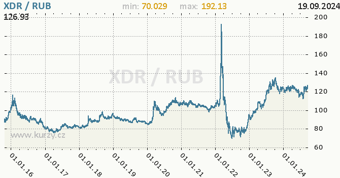 Vvoj kurzu XDR/RUB - graf