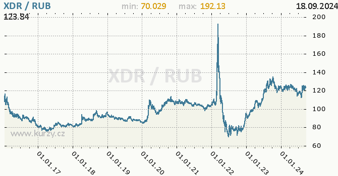 Vvoj kurzu XDR/RUB - graf