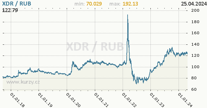 Vvoj kurzu XDR/RUB - graf