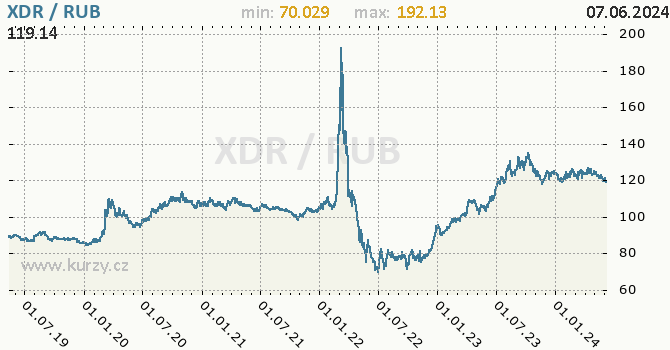 Vvoj kurzu XDR/RUB - graf