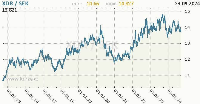 Vvoj kurzu XDR/SEK - graf