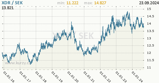 Vvoj kurzu XDR/SEK - graf