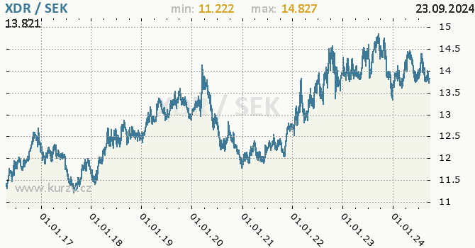 Vvoj kurzu XDR/SEK - graf