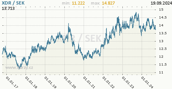 Vvoj kurzu XDR/SEK - graf