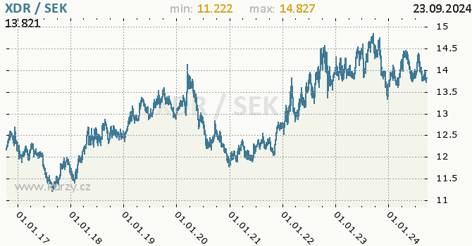Vvoj kurzu XDR/SEK - graf