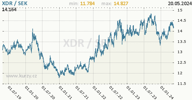 Vvoj kurzu XDR/SEK - graf