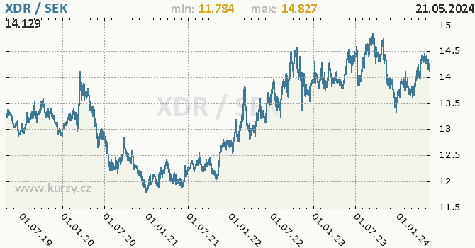 Vvoj kurzu XDR/SEK - graf