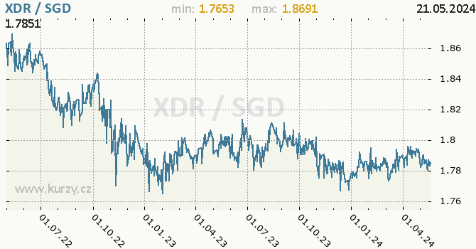 Vvoj kurzu XDR/SGD - graf