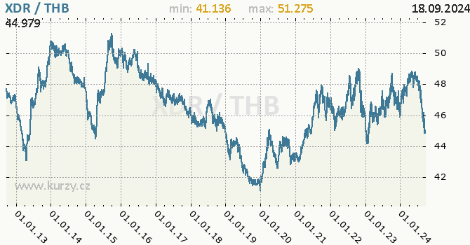 Vvoj kurzu XDR/THB - graf