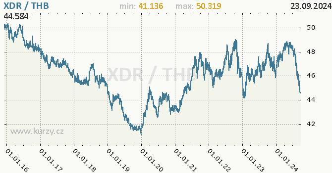 Vvoj kurzu XDR/THB - graf
