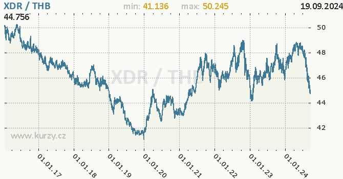 Vvoj kurzu XDR/THB - graf