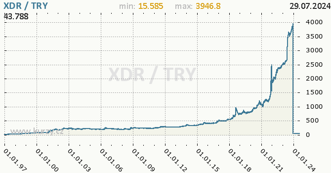 Vvoj kurzu XDR/TRY - graf