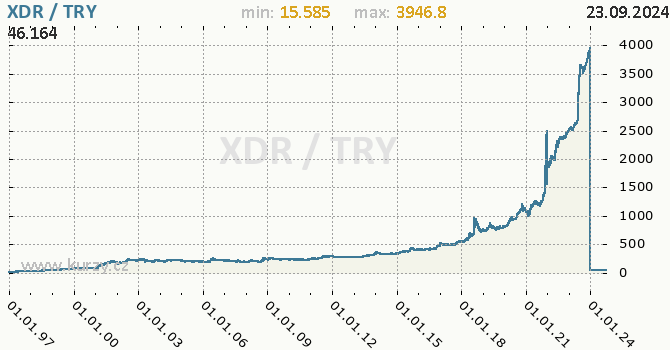 Vvoj kurzu XDR/TRY - graf