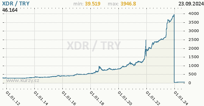 Vvoj kurzu XDR/TRY - graf