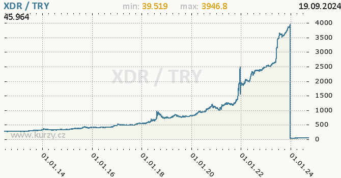 Vvoj kurzu XDR/TRY - graf