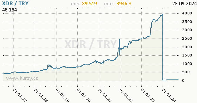 Vvoj kurzu XDR/TRY - graf