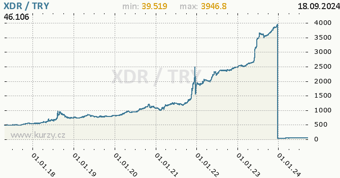Vvoj kurzu XDR/TRY - graf