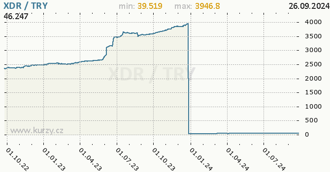 Vvoj kurzu XDR/TRY - graf