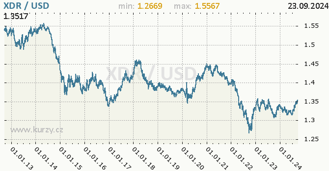 Vvoj kurzu XDR/USD - graf