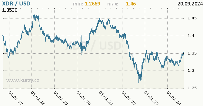 Vvoj kurzu XDR/USD - graf