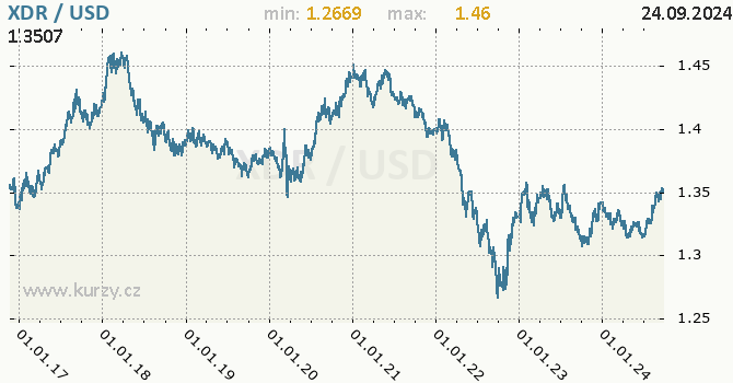 Vvoj kurzu XDR/USD - graf