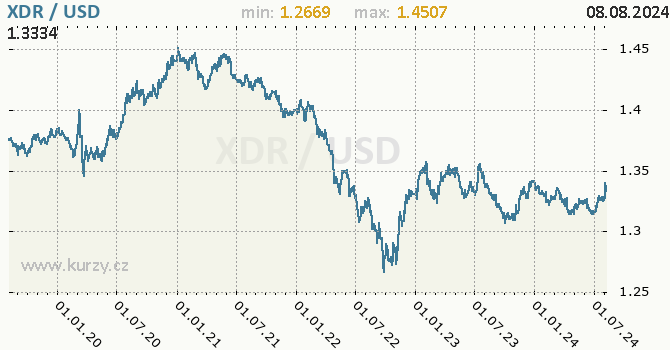 Vvoj kurzu XDR/USD - graf