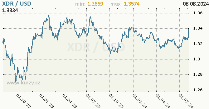 Vvoj kurzu XDR/USD - graf