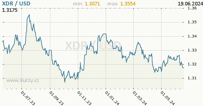 Vvoj kurzu XDR/USD - graf