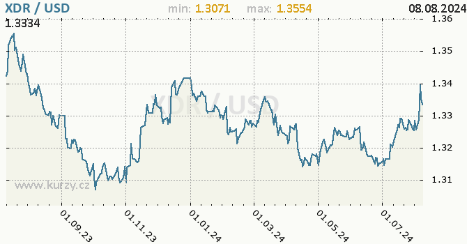 Vvoj kurzu XDR/USD - graf