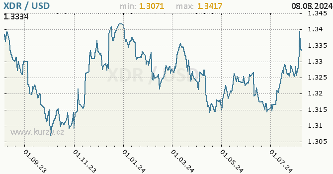 Vvoj kurzu XDR/USD - graf