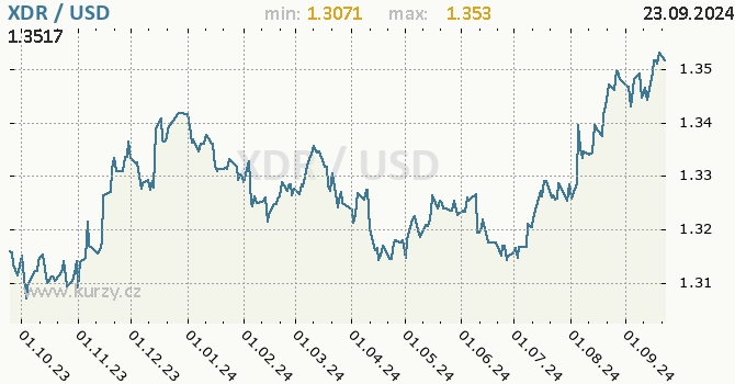 Vvoj kurzu XDR/USD - graf