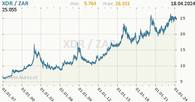 Vvoj kurzu XDR/ZAR - graf
