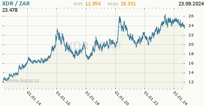 Vvoj kurzu XDR/ZAR - graf