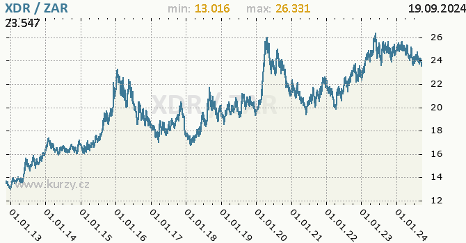 Vvoj kurzu XDR/ZAR - graf