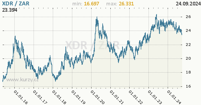 Vvoj kurzu XDR/ZAR - graf