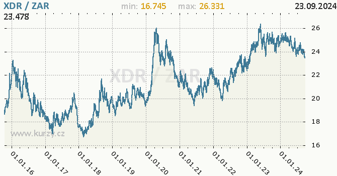 Vvoj kurzu XDR/ZAR - graf