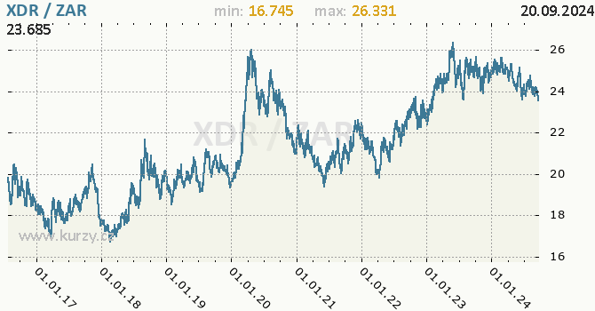 Vvoj kurzu XDR/ZAR - graf