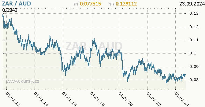 Vvoj kurzu ZAR/AUD - graf