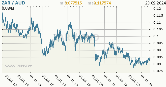 Vvoj kurzu ZAR/AUD - graf