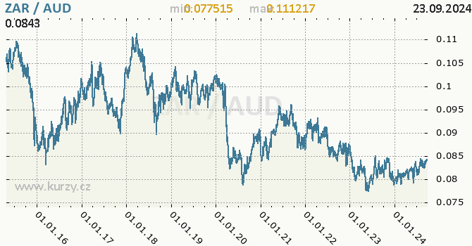 Vvoj kurzu ZAR/AUD - graf