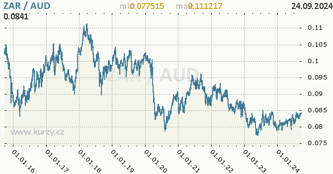 Vvoj kurzu ZAR/AUD - graf