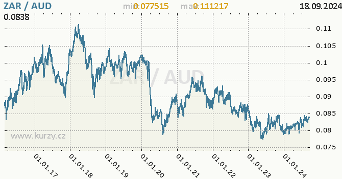 Vvoj kurzu ZAR/AUD - graf